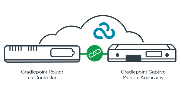 LTE Captive Modem Accessory, Indoor, L950-C7A (300Mbps modem), Americas; Used with CR4250-PoE, R1900, IBR1700, E300, and E3000