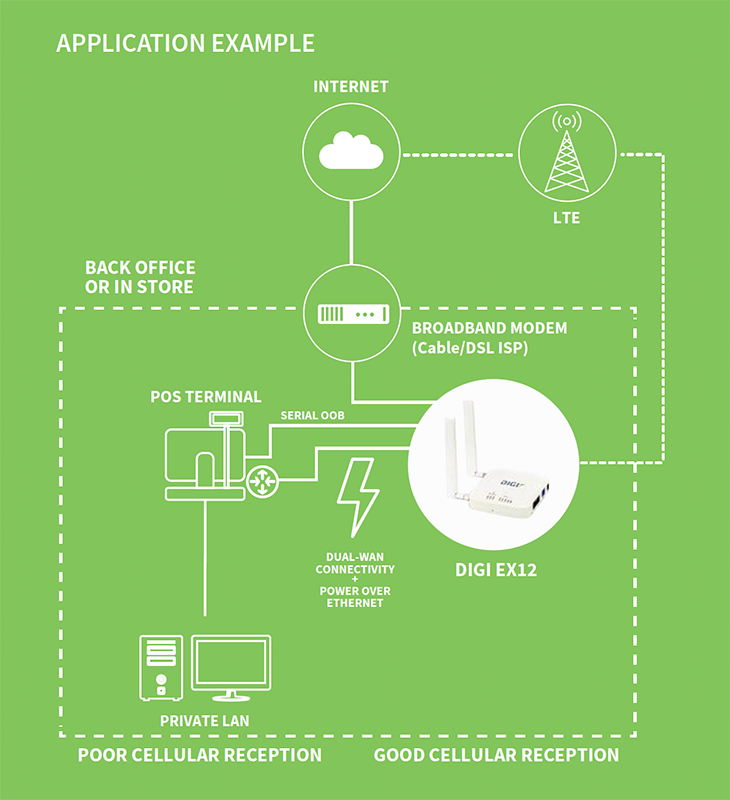 EX12: 2 Ethernet 10/100, LTE Cat-4, Remote Mounting Kit, Commercial, Certs: PTCRB, US (AT&T, VZ), Canada